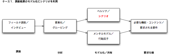 シナリオを調査結果の表現に用いる場合