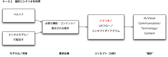 シナリオをコンセプト（方針）の表現に用いる場合